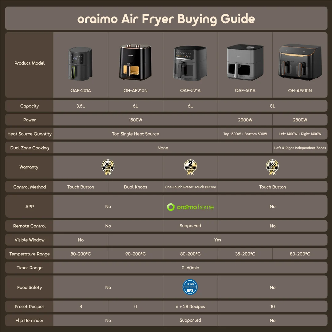 oraimo airfryer NutriFry S1 Ultra OAF-521A-11 buying guide